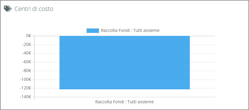 Centri di Costo e Ricavo